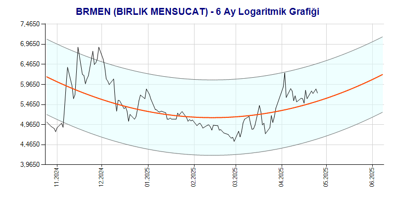 BRMEN Logaritmik Grafik