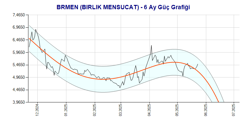 BRMEN Güç Grafik