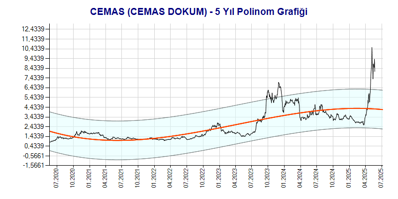 CEMAS Polinom Grafik