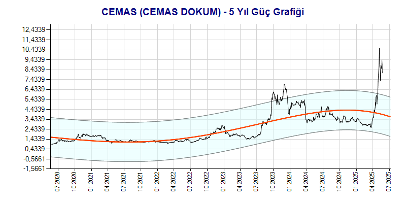 CEMAS Güç Grafik