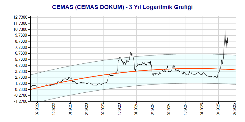 CEMAS Logaritmik Grafik