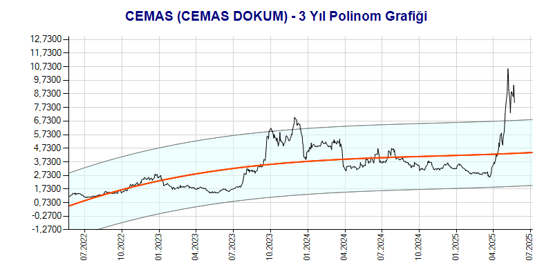 CEMAS Polinom Grafik