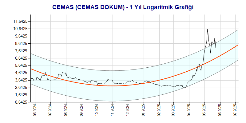 CEMAS Logaritmik Grafik