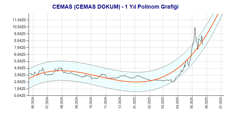 CEMAS Polinom Grafik