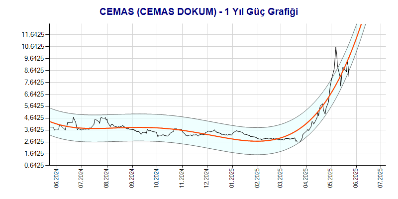 CEMAS Güç Grafik