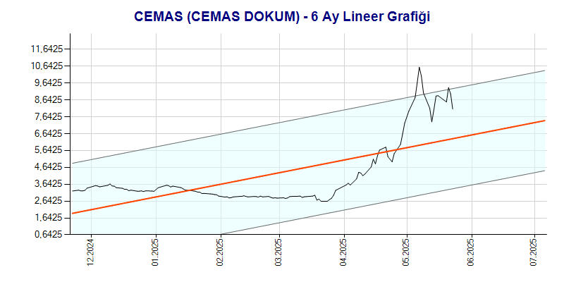 CEMAS Lineer Grafik