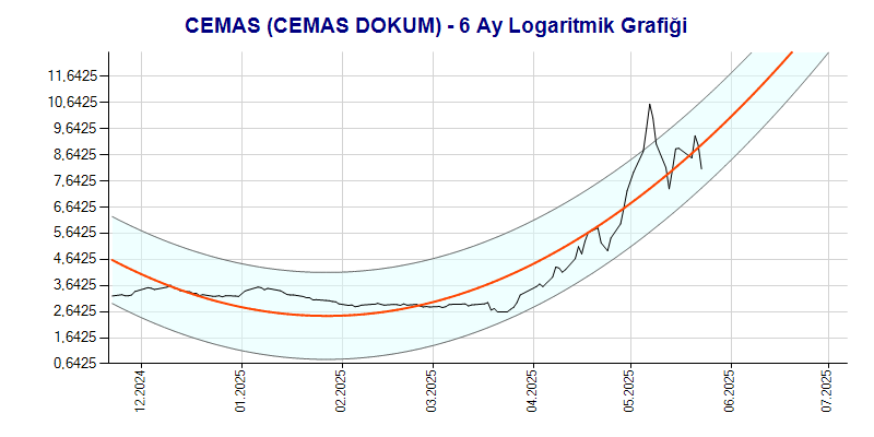 CEMAS Logaritmik Grafik