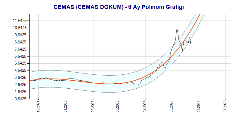 CEMAS Polinom Grafik