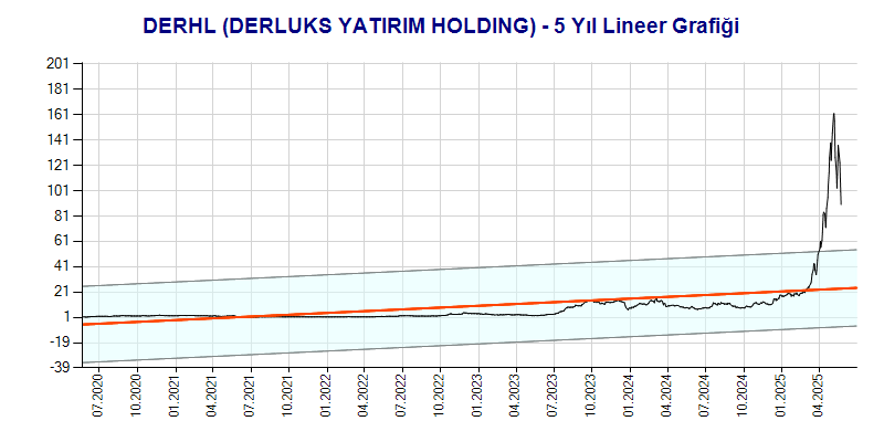 DERHL Lineer Grafik