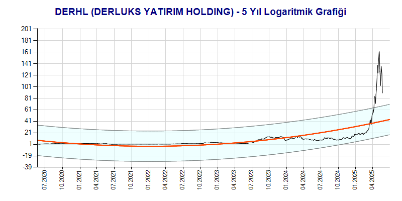 DERHL Logaritmik Grafik