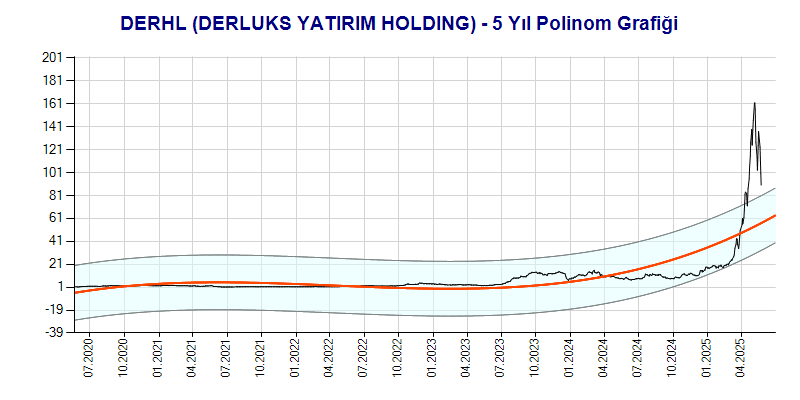 DERHL Polinom Grafik