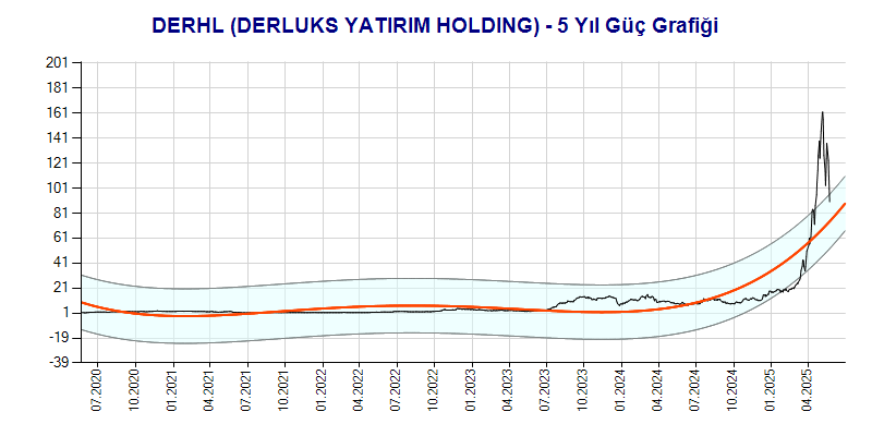 DERHL Güç Grafik