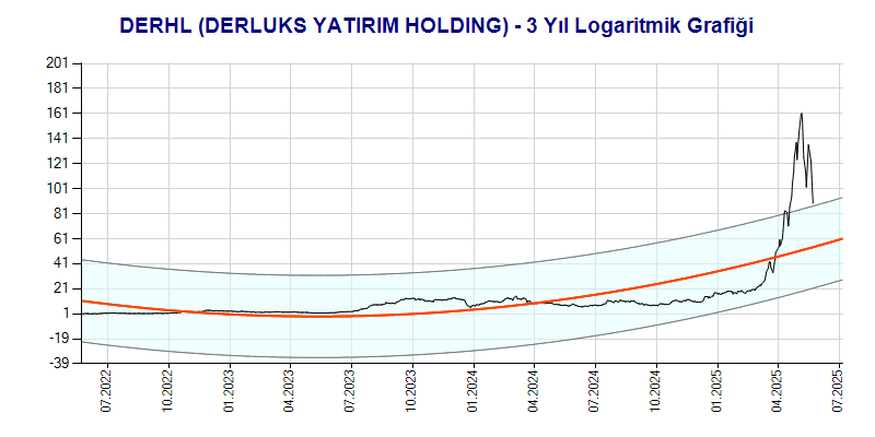 DERHL Logaritmik Grafik