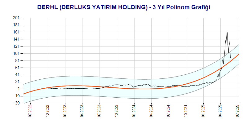 DERHL Polinom Grafik