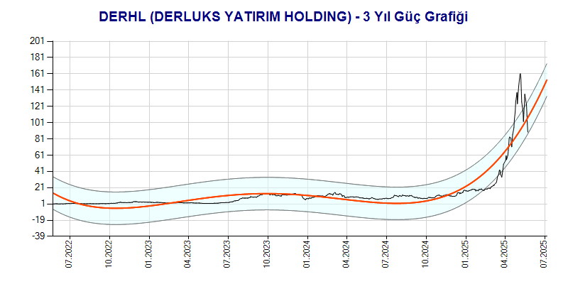 DERHL Güç Grafik