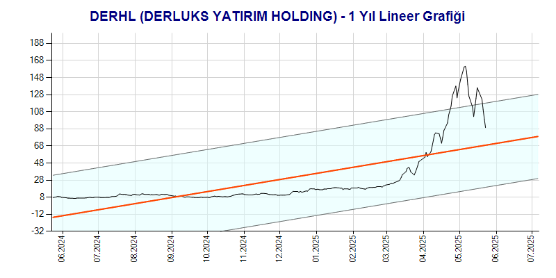 DERHL Lineer Grafik