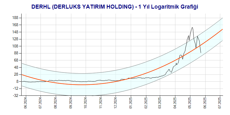 DERHL Logaritmik Grafik