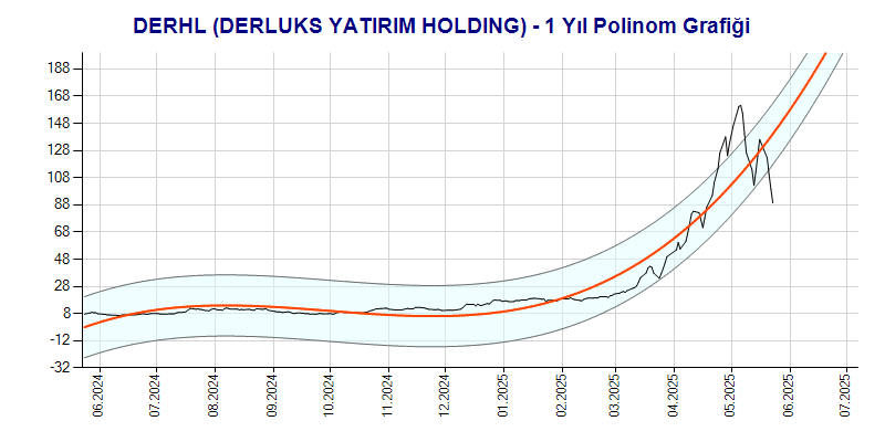 DERHL Polinom Grafik