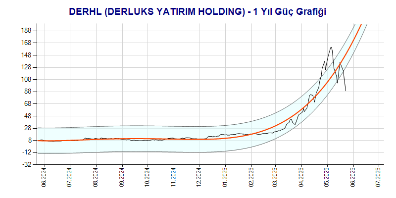 DERHL Güç Grafik