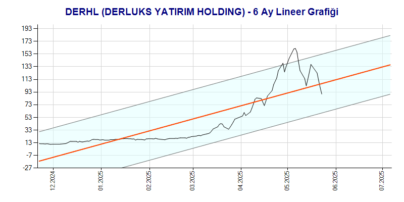 DERHL Lineer Grafik