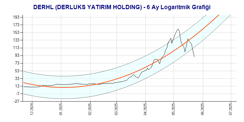 DERHL Logaritmik Grafik