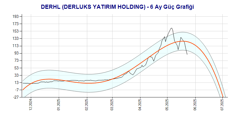 DERHL Güç Grafik
