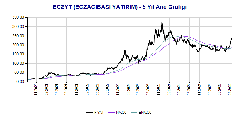 ECZYT Ana Grafik
