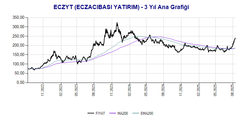 ECZYT Ana Grafik