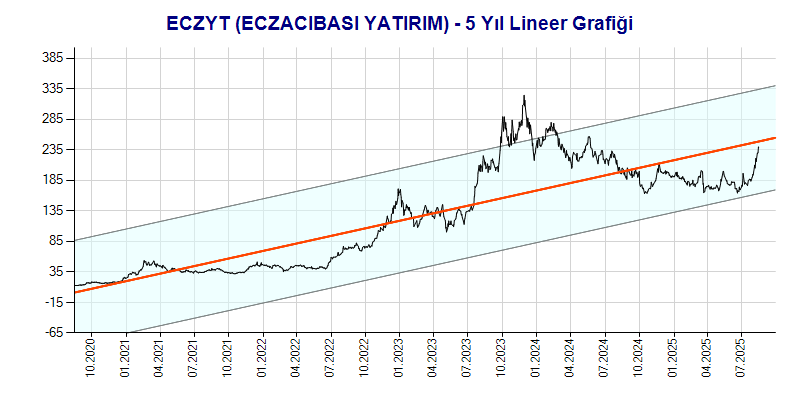 ECZYT Lineer Grafik