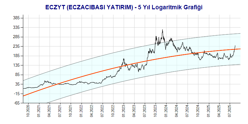 ECZYT Logaritmik Grafik