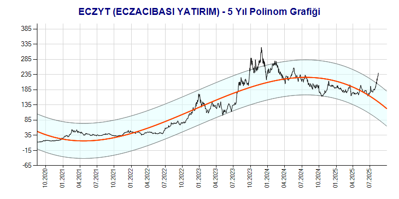 ECZYT Polinom Grafik