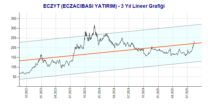 ECZYT Lineer Grafik