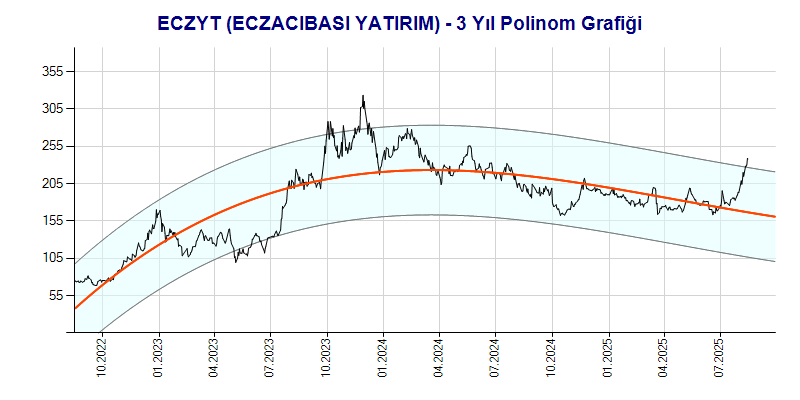 ECZYT Polinom Grafik