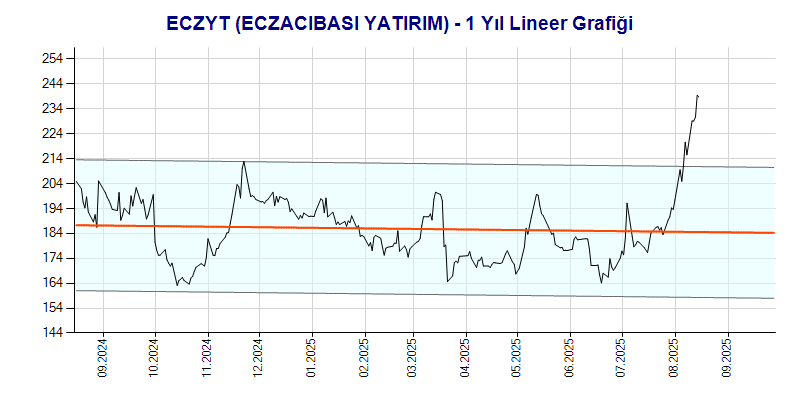 ECZYT Lineer Grafik