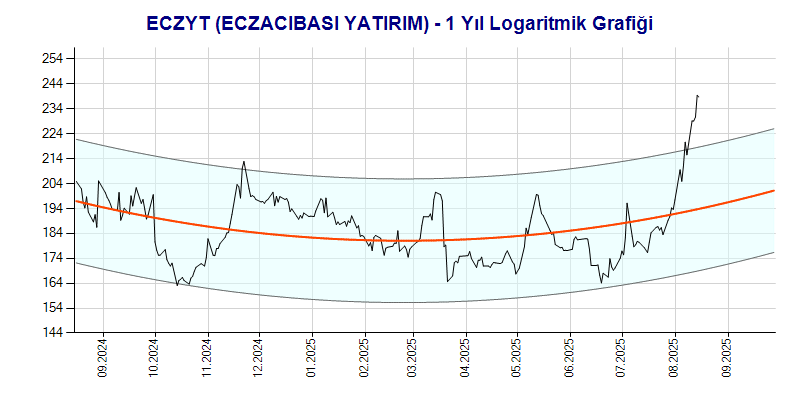 ECZYT Logaritmik Grafik