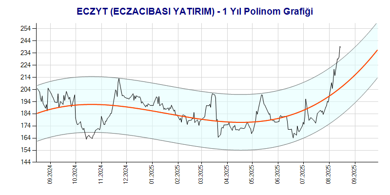 ECZYT Polinom Grafik