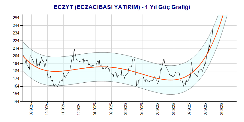ECZYT Güç Grafik