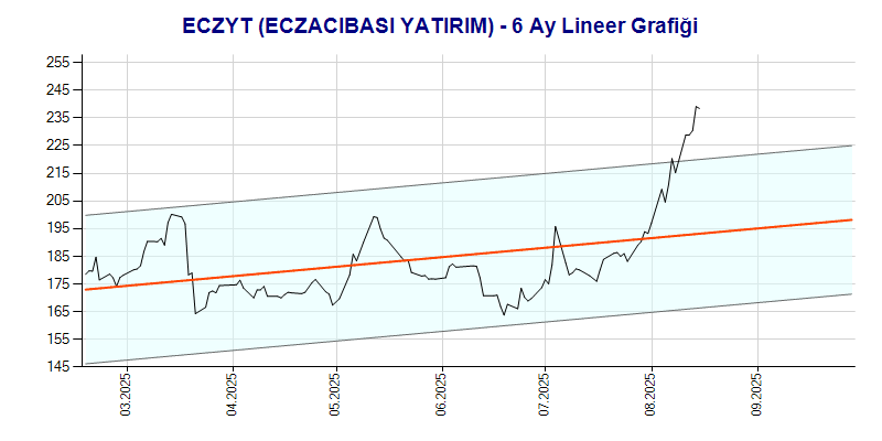 ECZYT Lineer Grafik