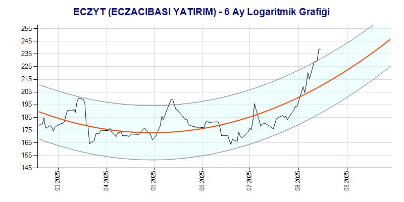ECZYT Logaritmik Grafik