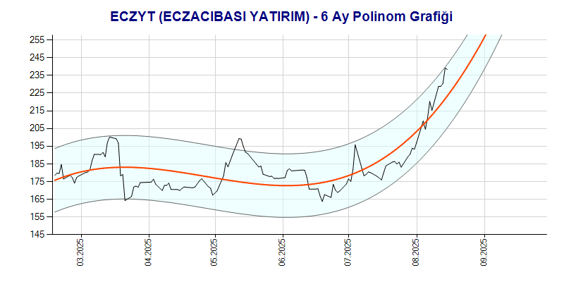 ECZYT Polinom Grafik
