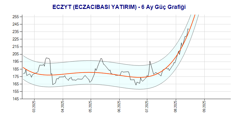 ECZYT Güç Grafik