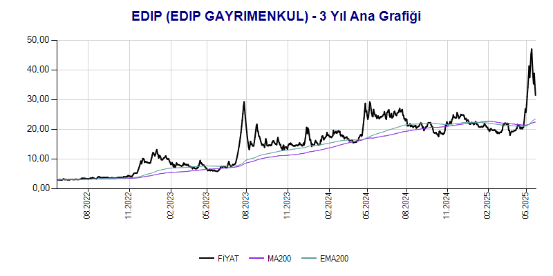 EDIP Ana Grafik