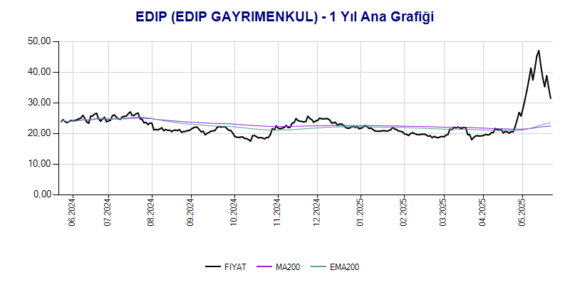 EDIP Ana Grafik