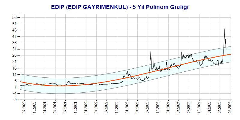 EDIP Polinom Grafik