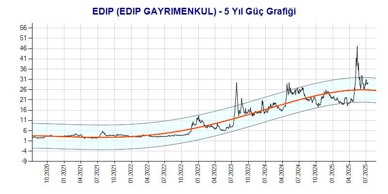 EDIP Güç Grafik