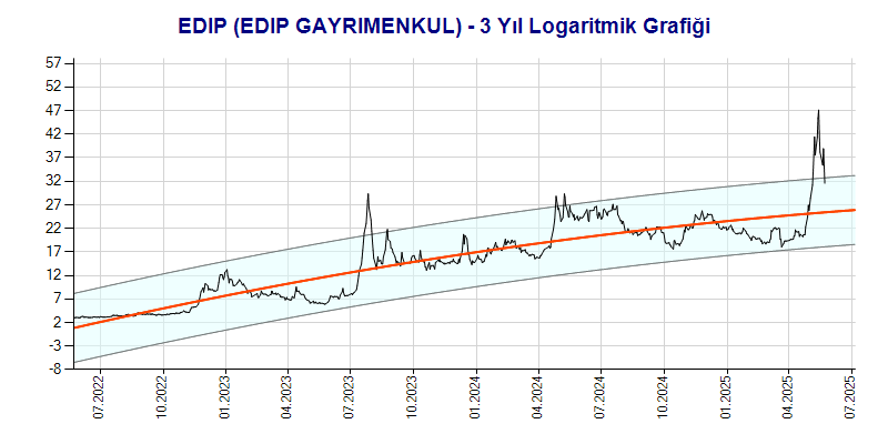 EDIP Logaritmik Grafik