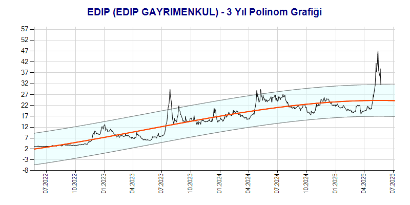 EDIP Polinom Grafik