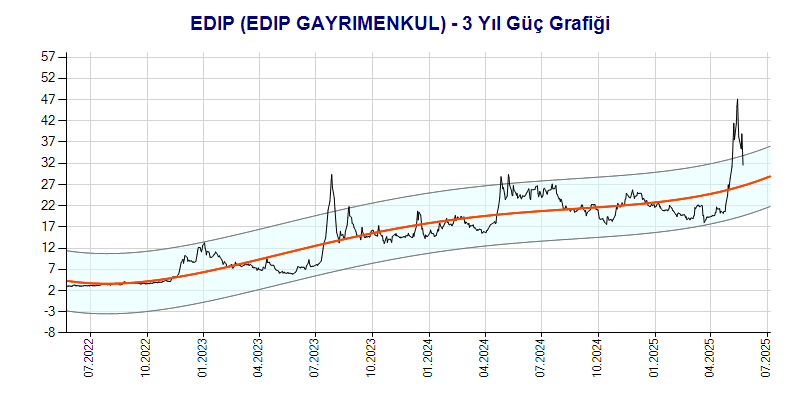 EDIP Güç Grafik
