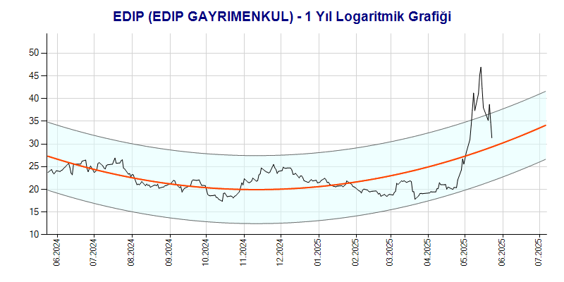 EDIP Logaritmik Grafik