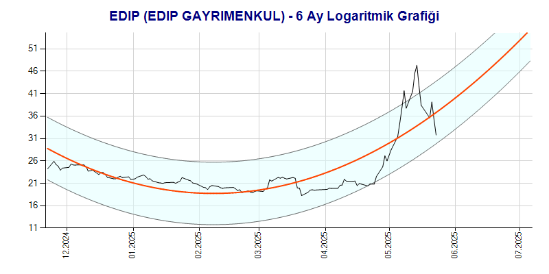 EDIP Logaritmik Grafik